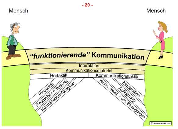 Funktionierende Kommunikation mittels Interaktion, Hör- und Kommunikationstaktik Kommunikationsbruecke Bild Nummer 20 von Jochen Müller